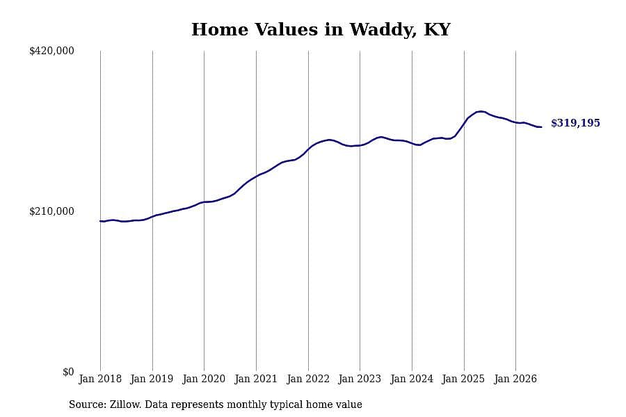 #24. Waddy, KY