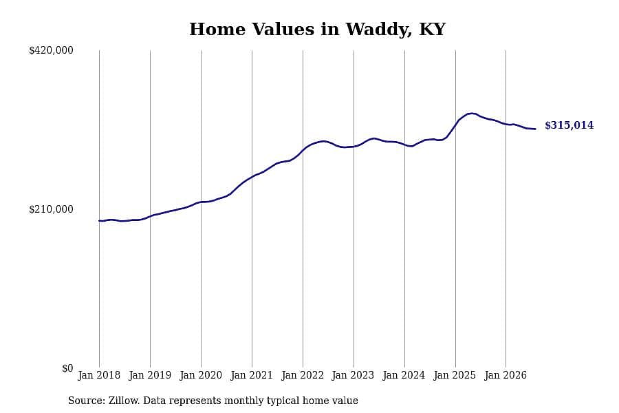 #24. Waddy, KY