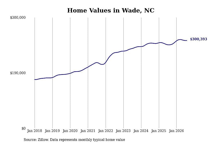 #5. Wade, NC