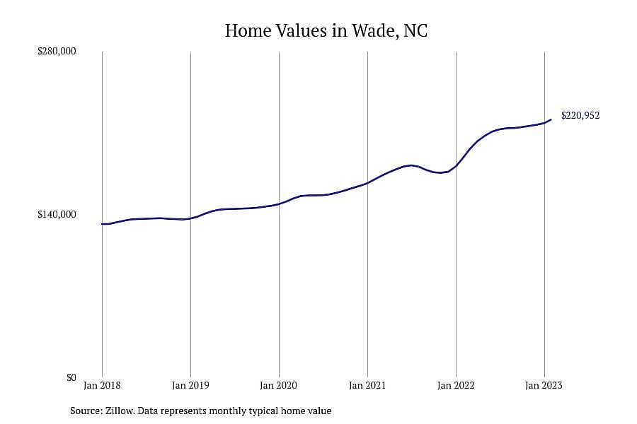 #9. Wade, NC