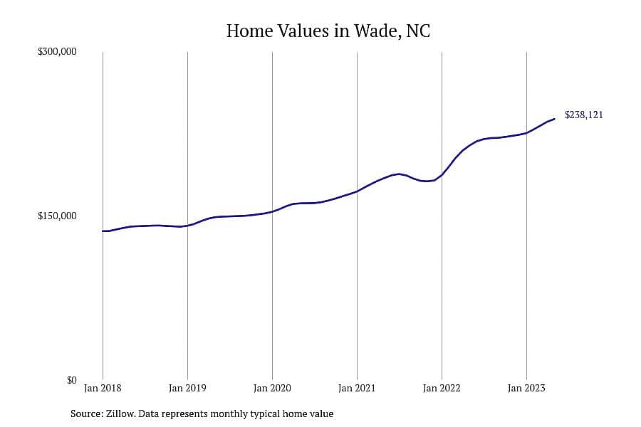#3. Wade, NC