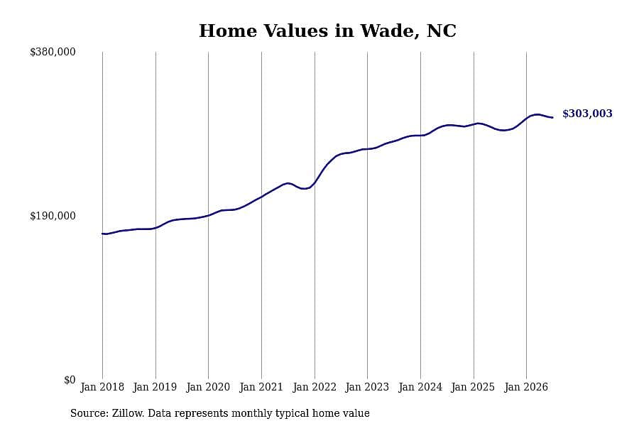 #5. Wade, NC