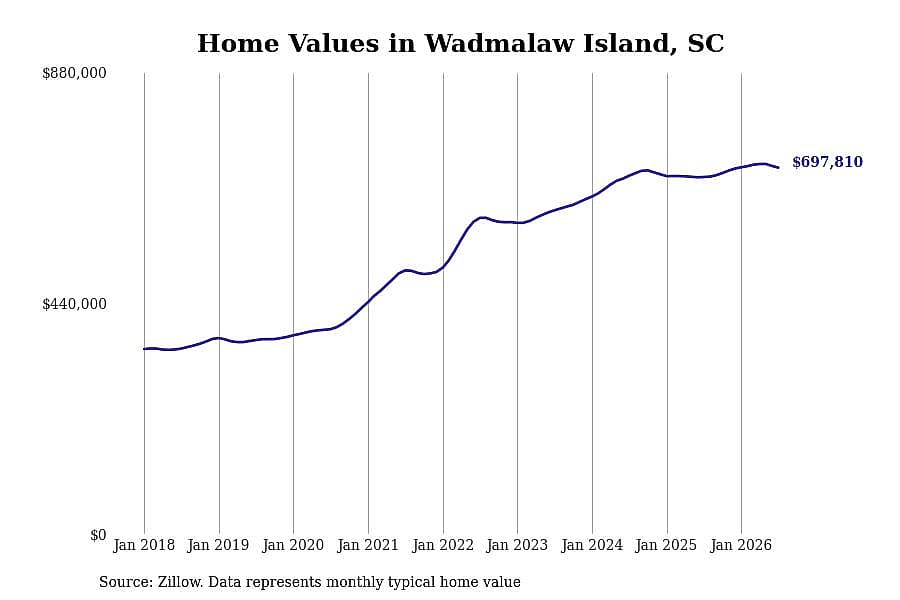 #6. Wadmalaw Island, SC