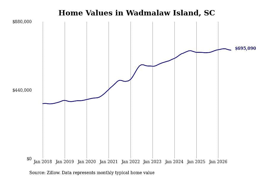 #7. Wadmalaw Island, SC