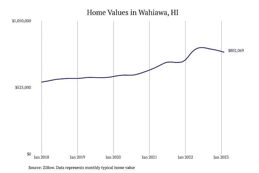 #16. Wahiawa, HI