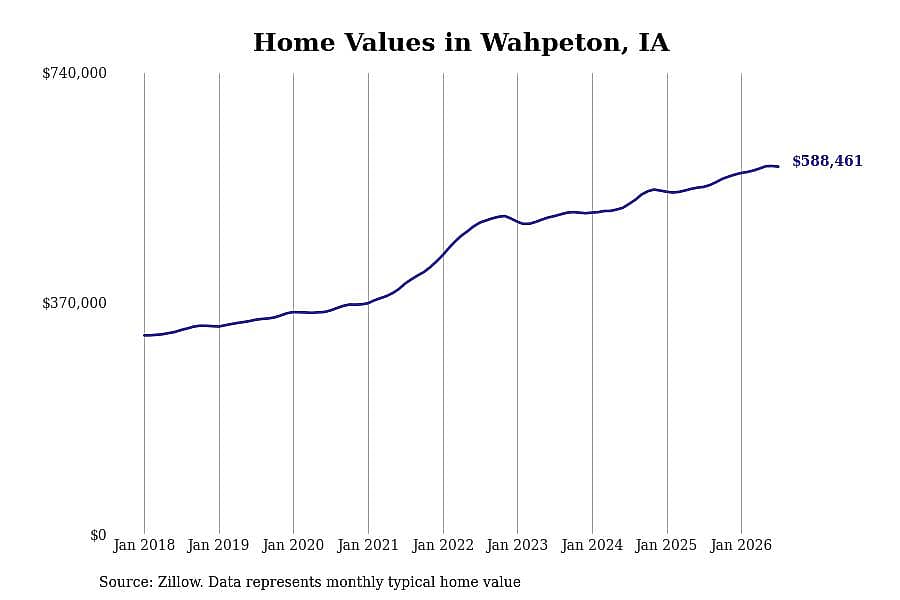 #3. Wahpeton