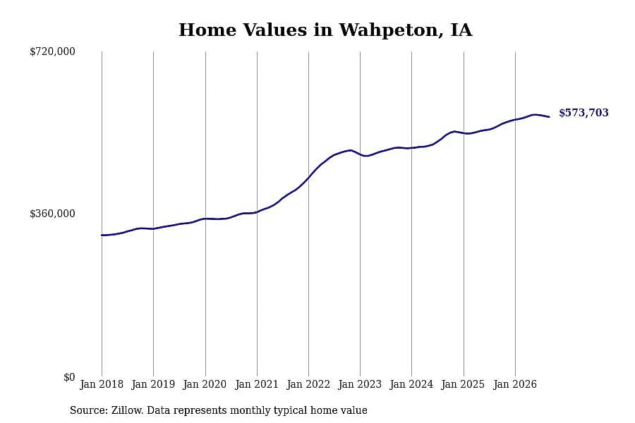#3. Wahpeton