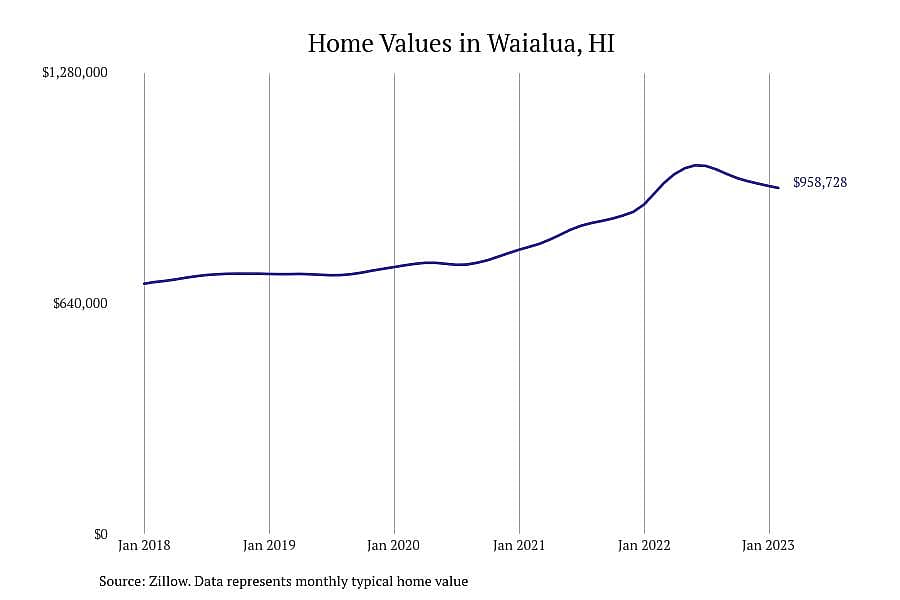 #6. Waialua, HI