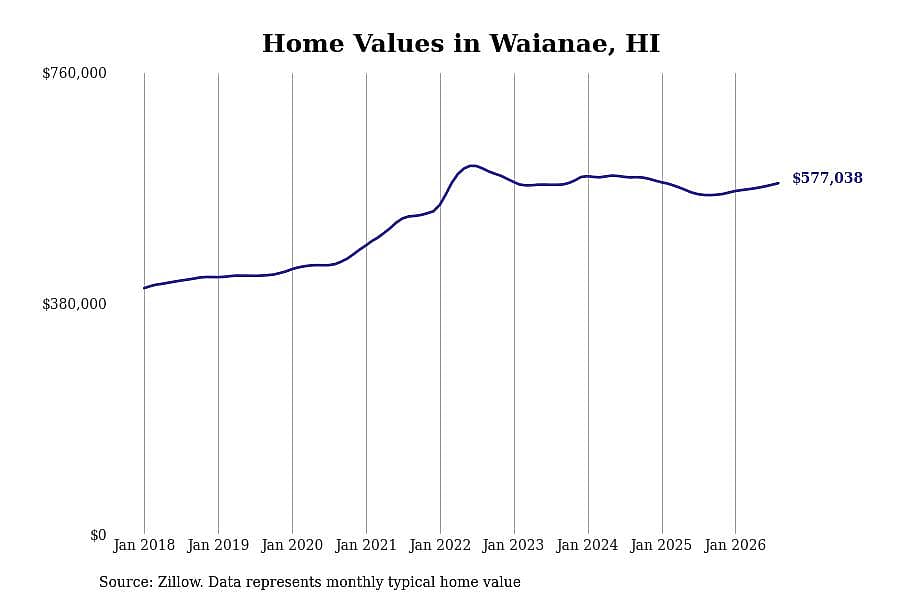 #13. Waianae, HI