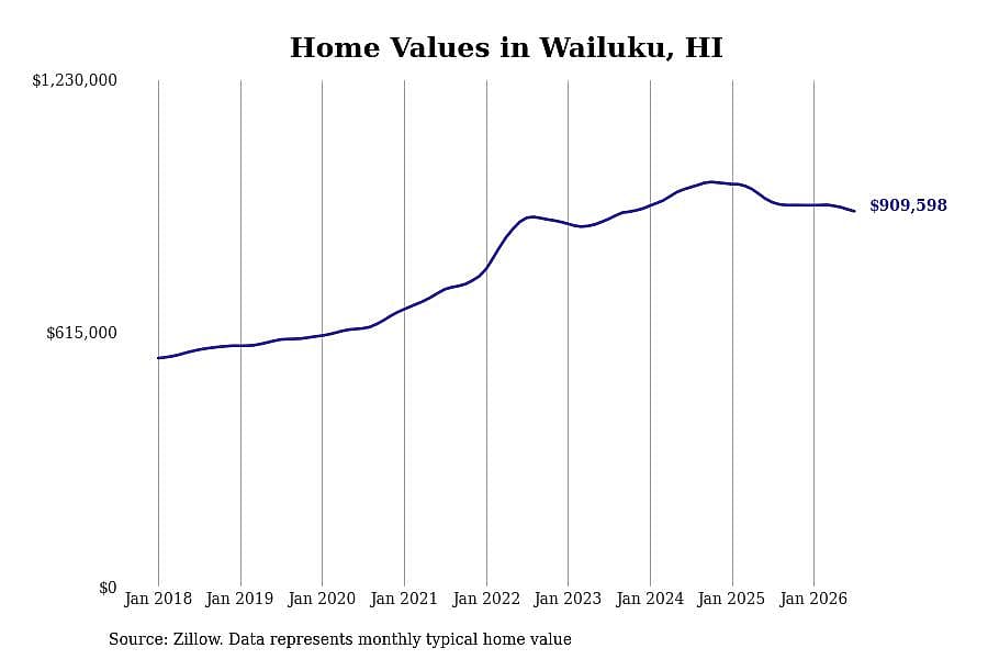 #8. Wailuku, HI