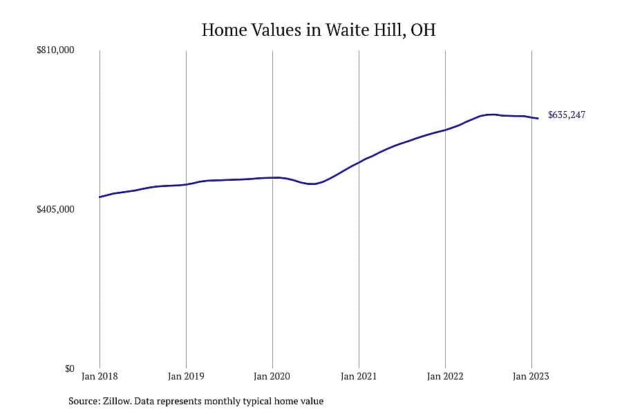 #4. Waite Hill, OH