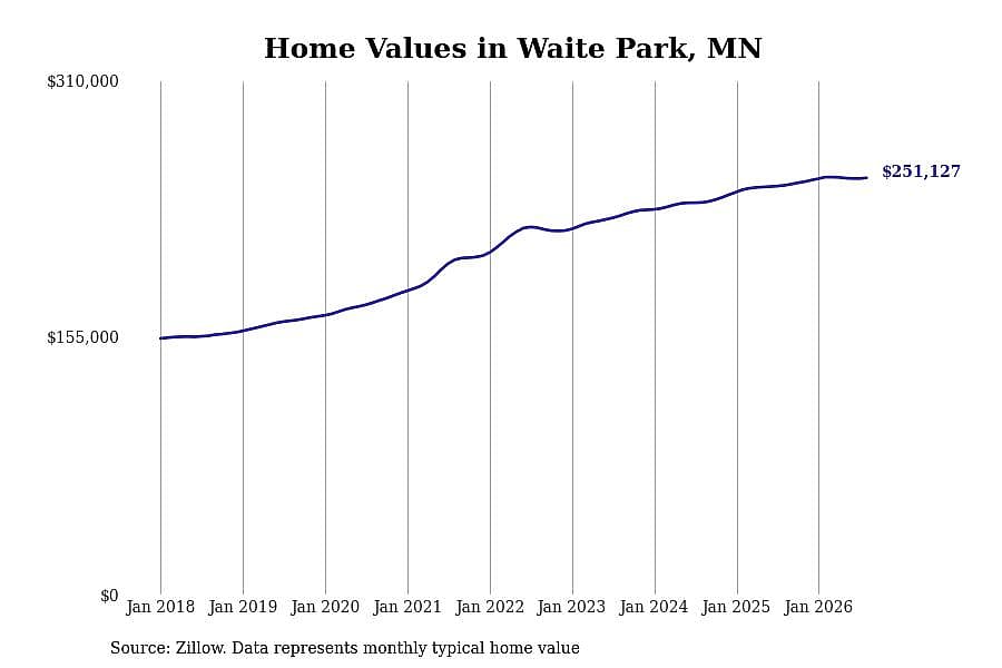 #19. Waite Park, MN