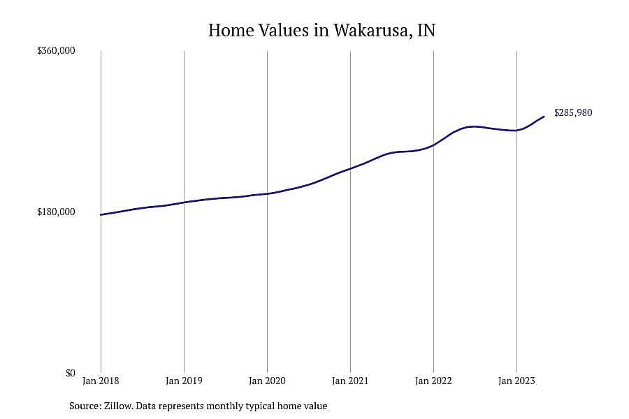 #4. Wakarusa, IN