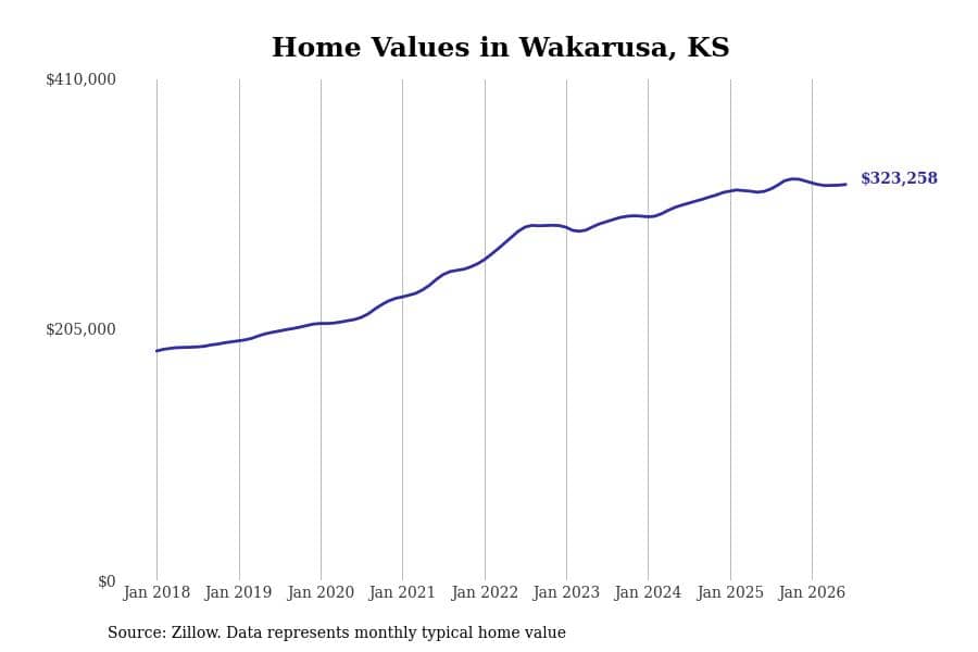 #30. Wakarusa, KS