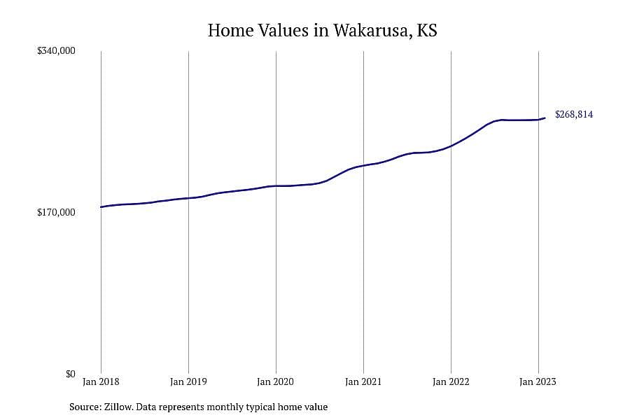 #3. Wakarusa, KS