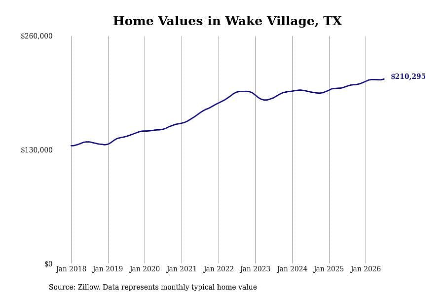 #2. Wake Village, TX