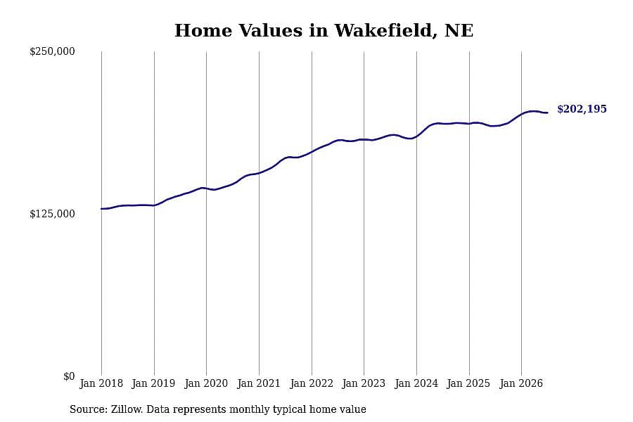 #23. Wakefield, NE