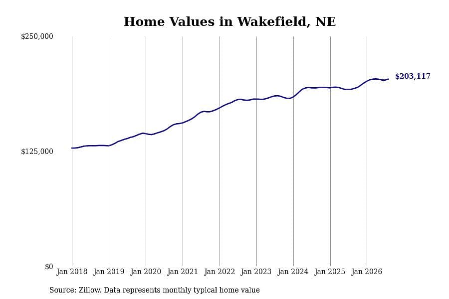 #20. Wakefield, NE
