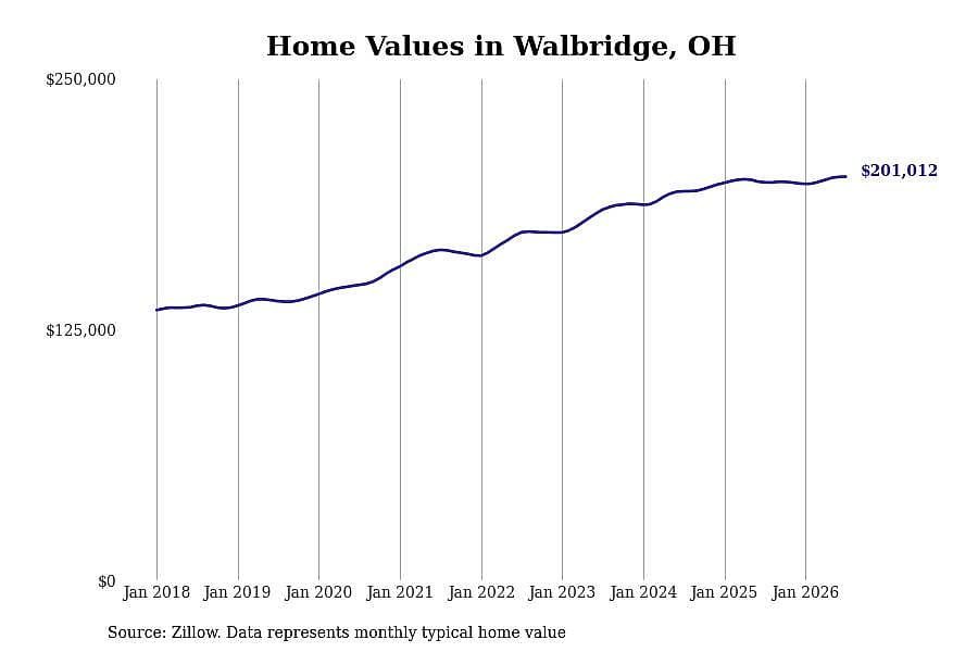 #29. Walbridge, OH