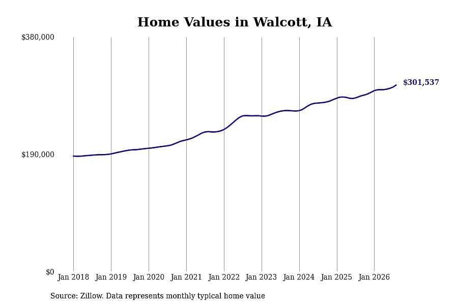 #17. Walcott, IA
