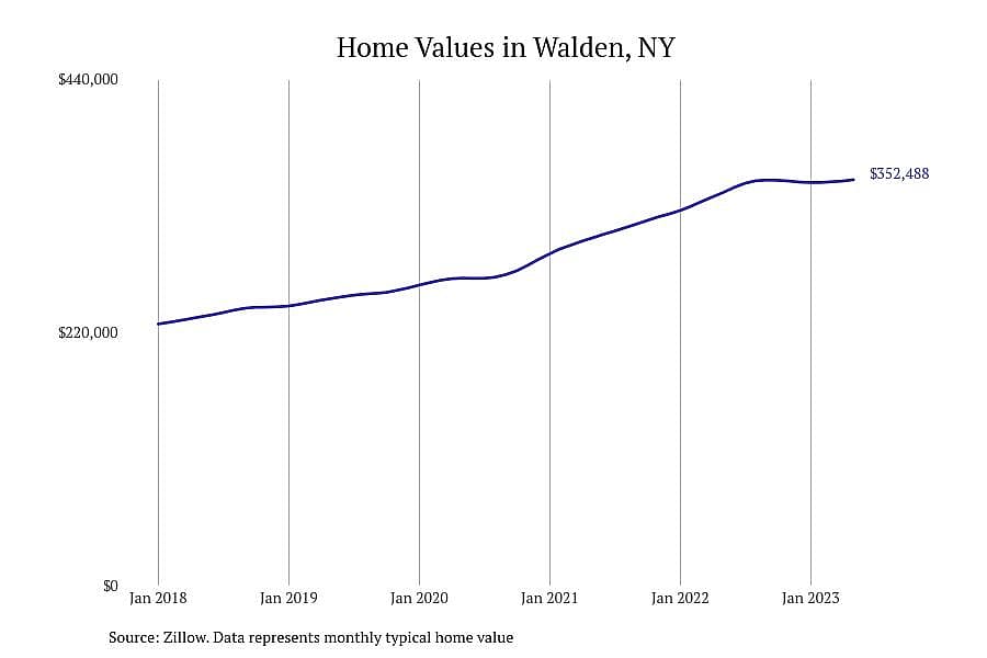 #12. Walden, NY
