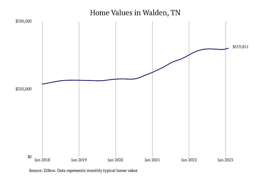 #2. Walden, TN
