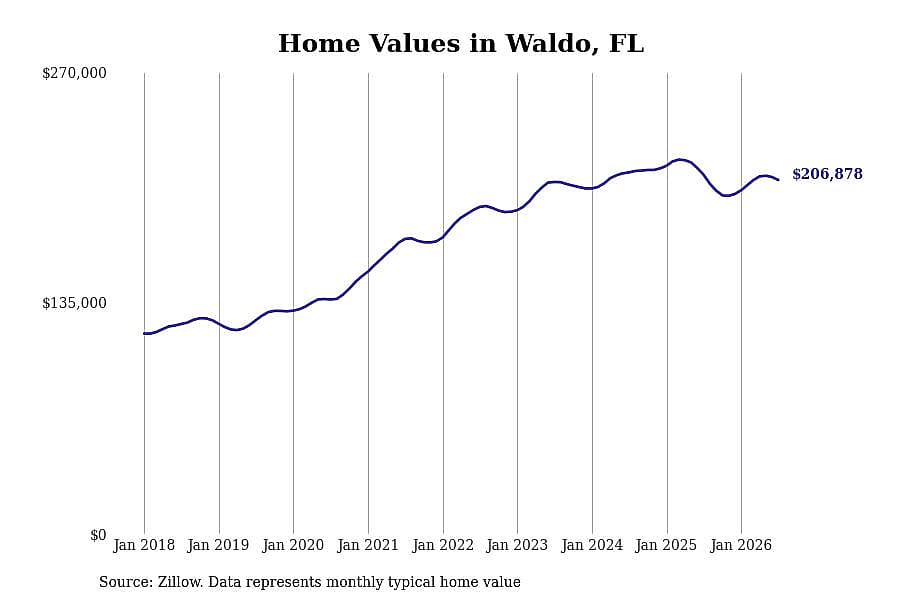#15. Waldo, FL