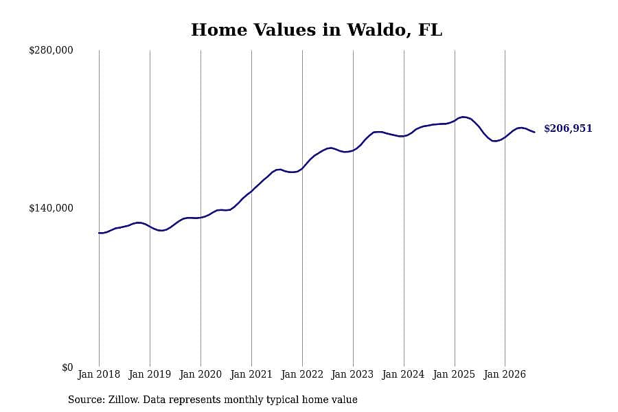 #20. Waldo, FL