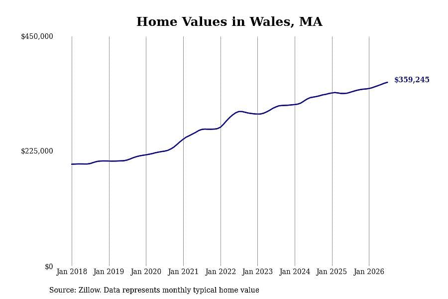 #9. Wales, MA