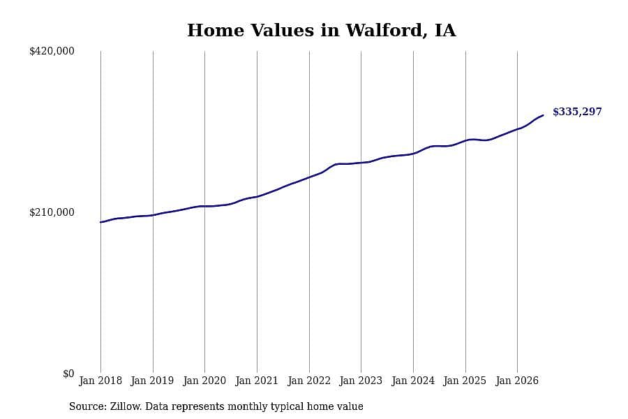 #6. Walford, IA