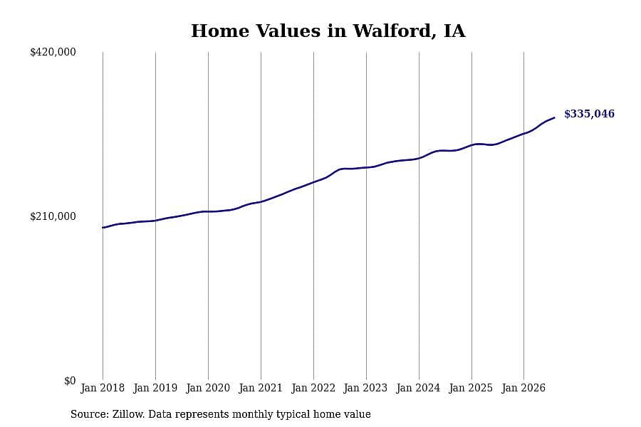 #7. Walford, IA
