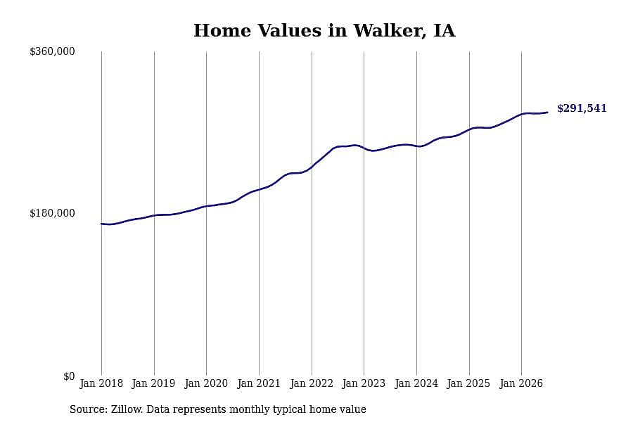 #27. Walker, IA