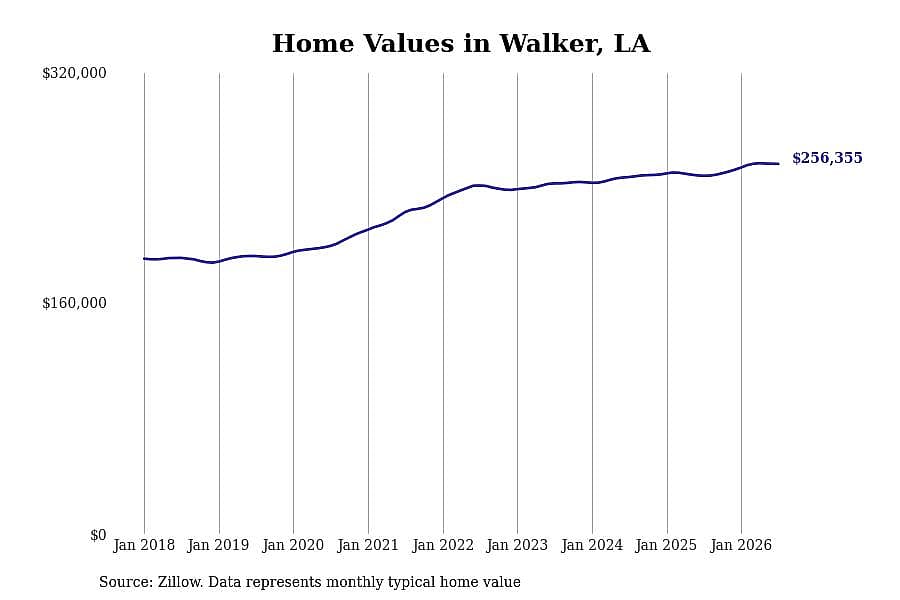 #15. Walker, LA
