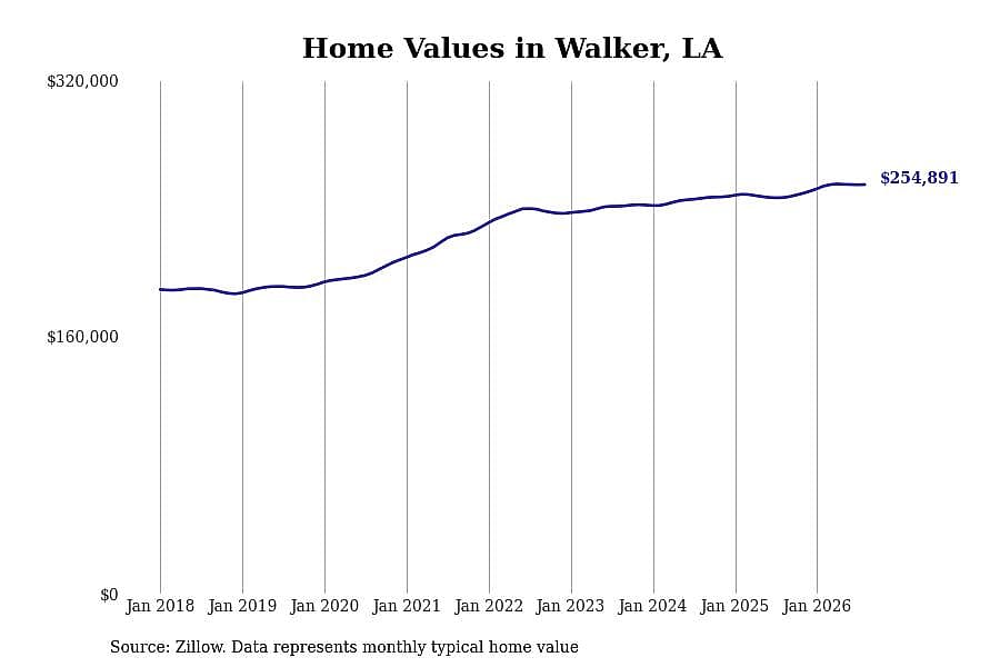 #14. Walker, LA