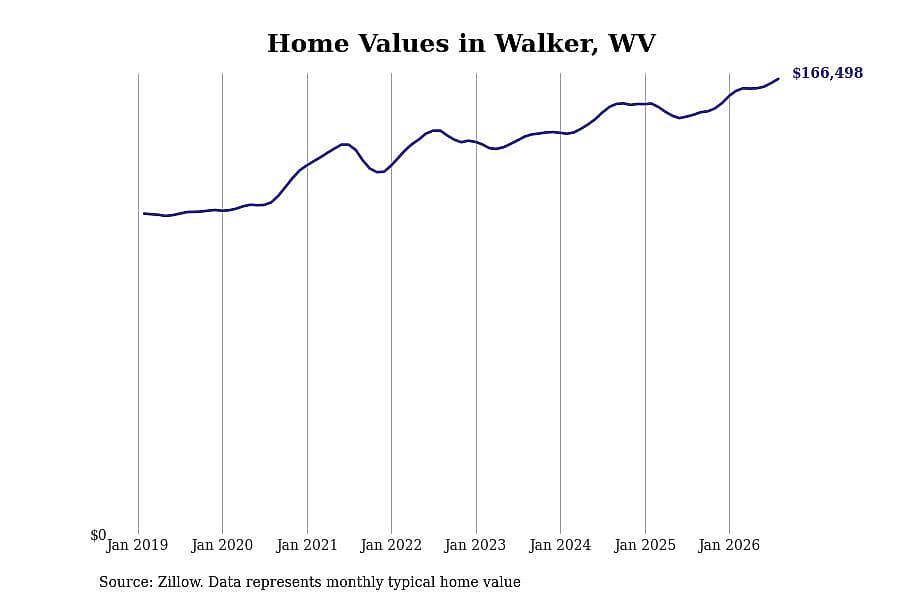 #7. Walker, WV