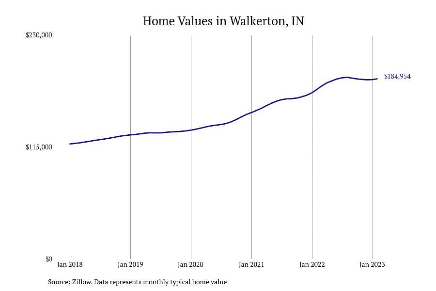 #12. Walkerton, IN