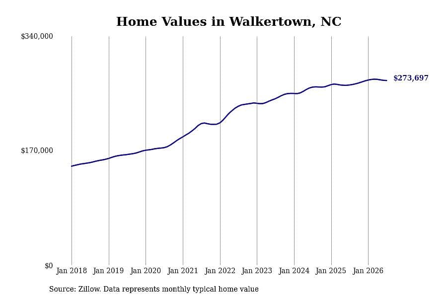 #20. Walkertown, NC