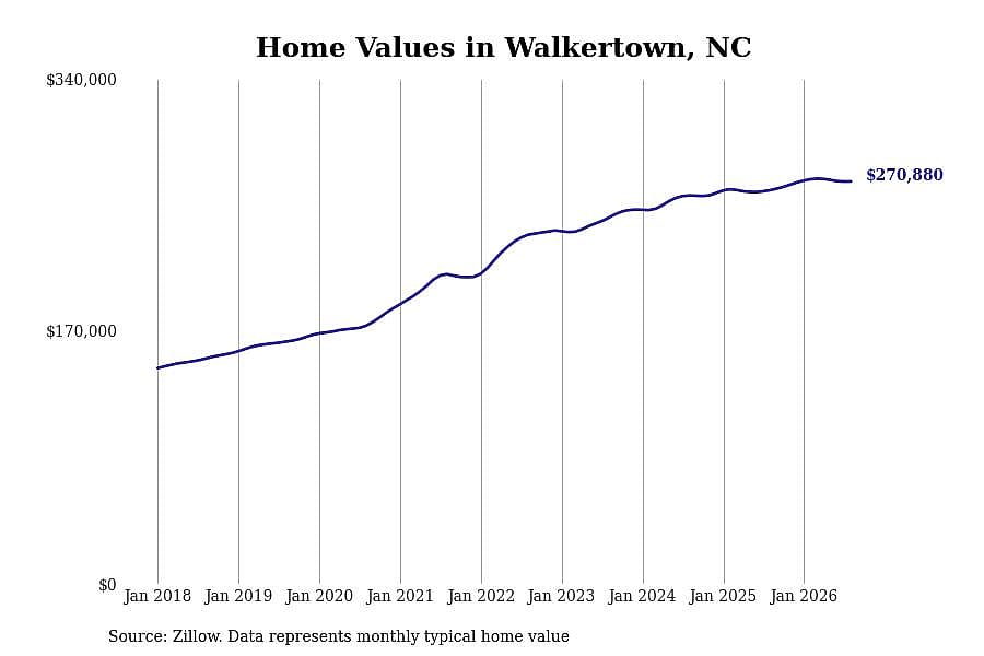 #19. Walkertown, NC