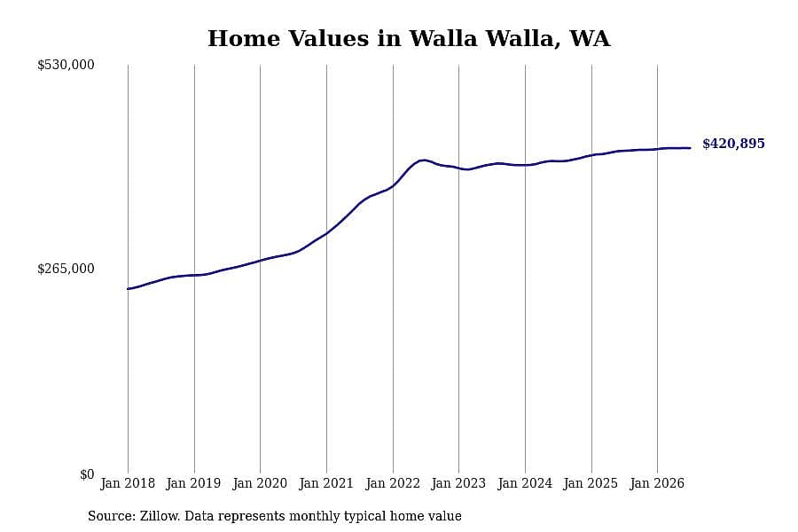 #4. Walla Walla, WA