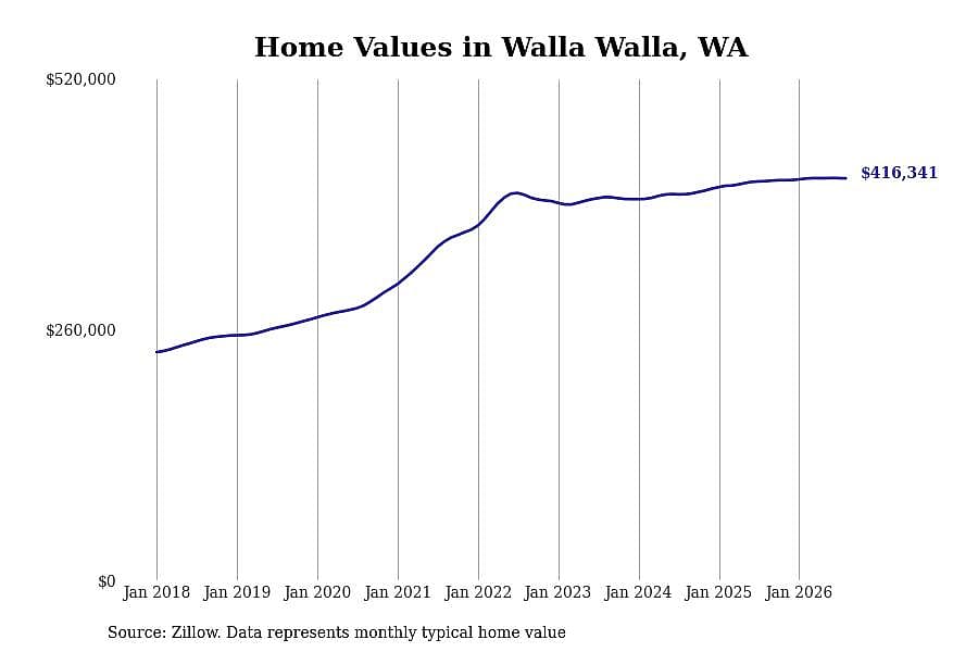 #4. Walla Walla, WA