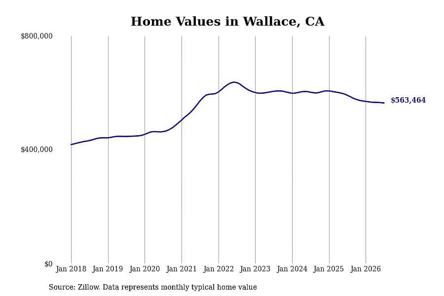 #10. Wallace, CA