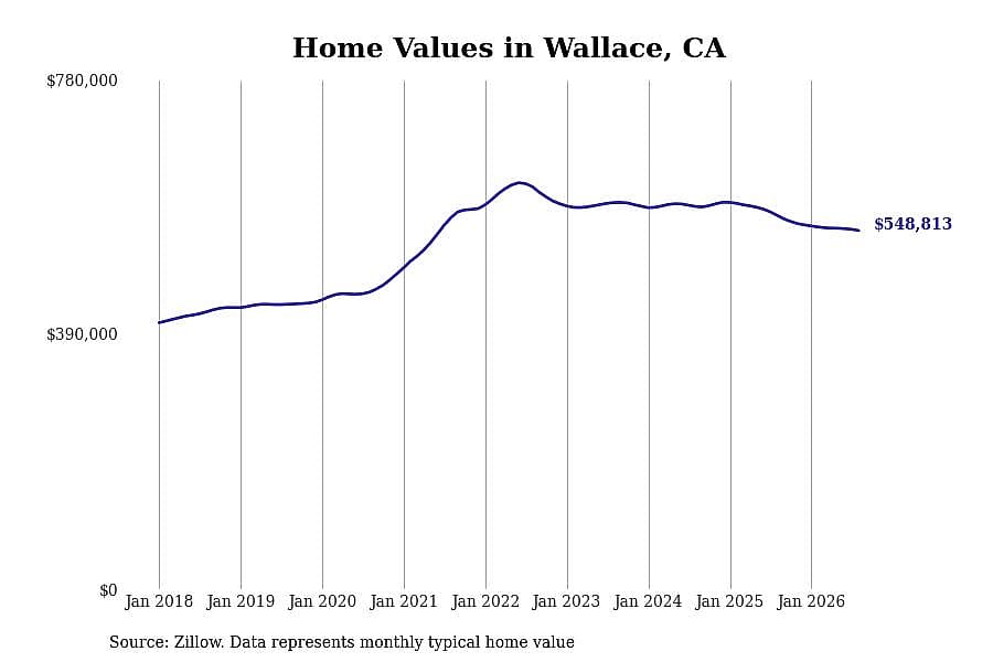 #10. Wallace, CA