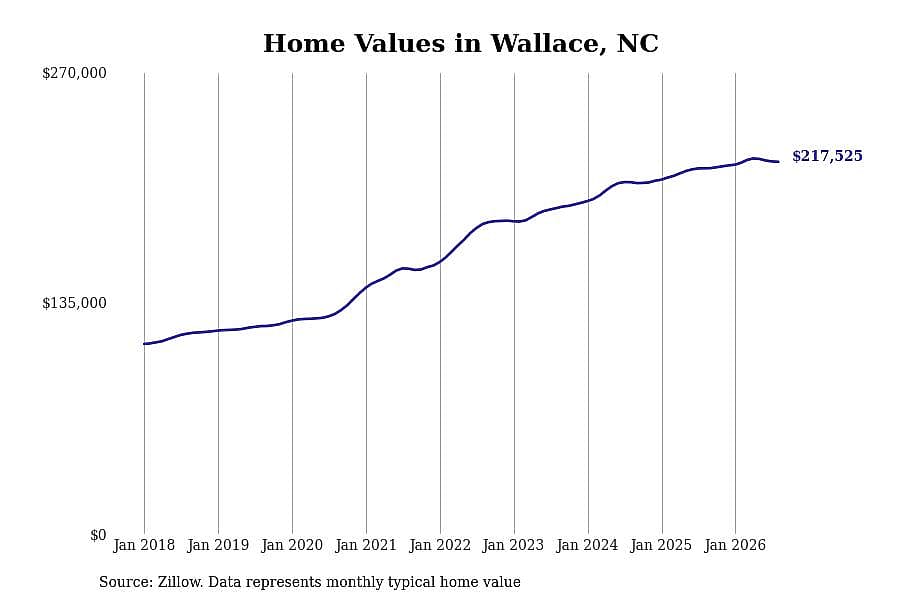 #13. Wallace, NC