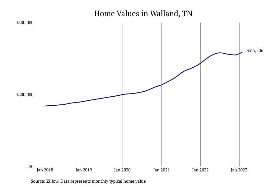 #10. Walland, TN