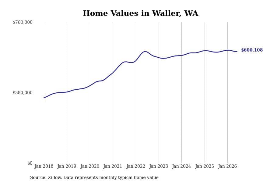 #15. Waller, WA