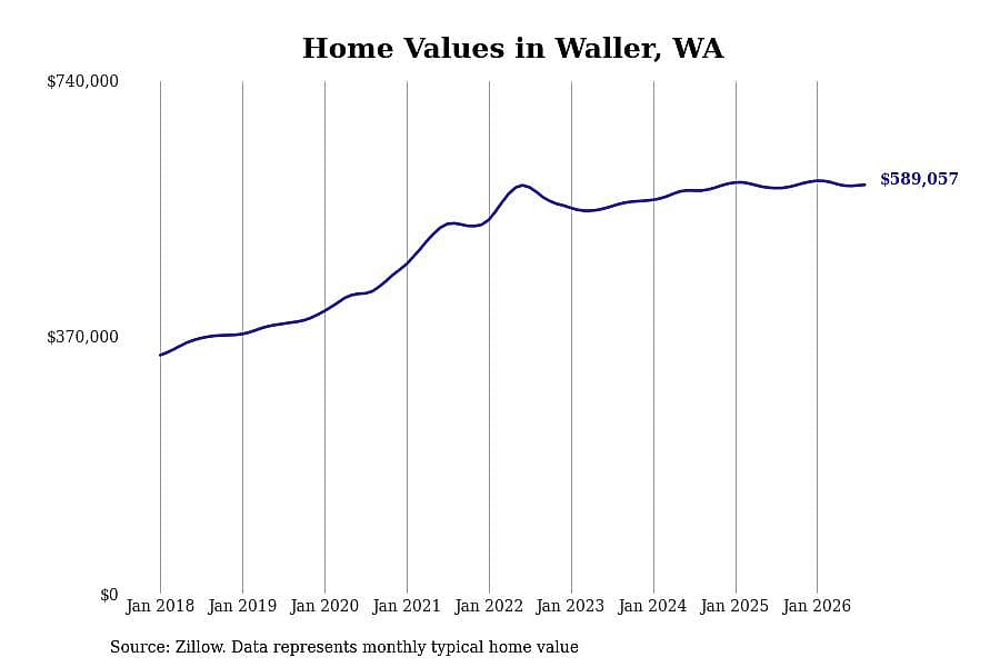 #17. Waller, WA