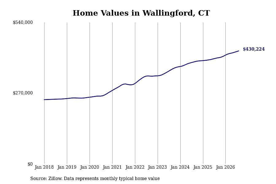 #15. Wallingford, CT