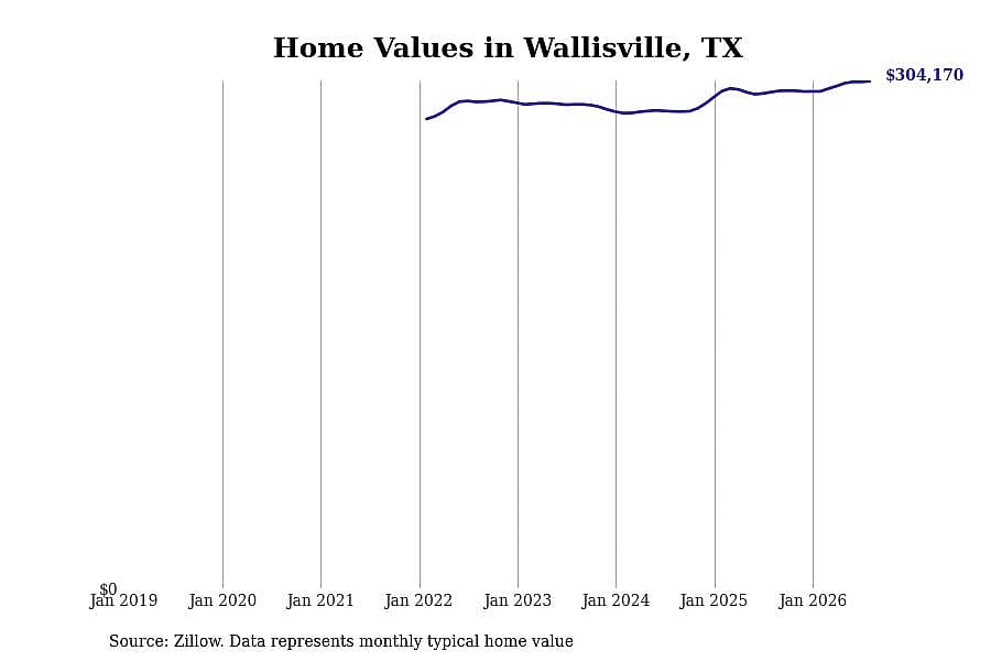 #13. Wallisville, TX