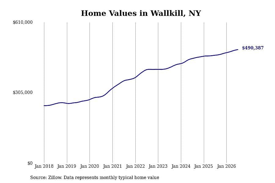 #1. Wallkill, NY