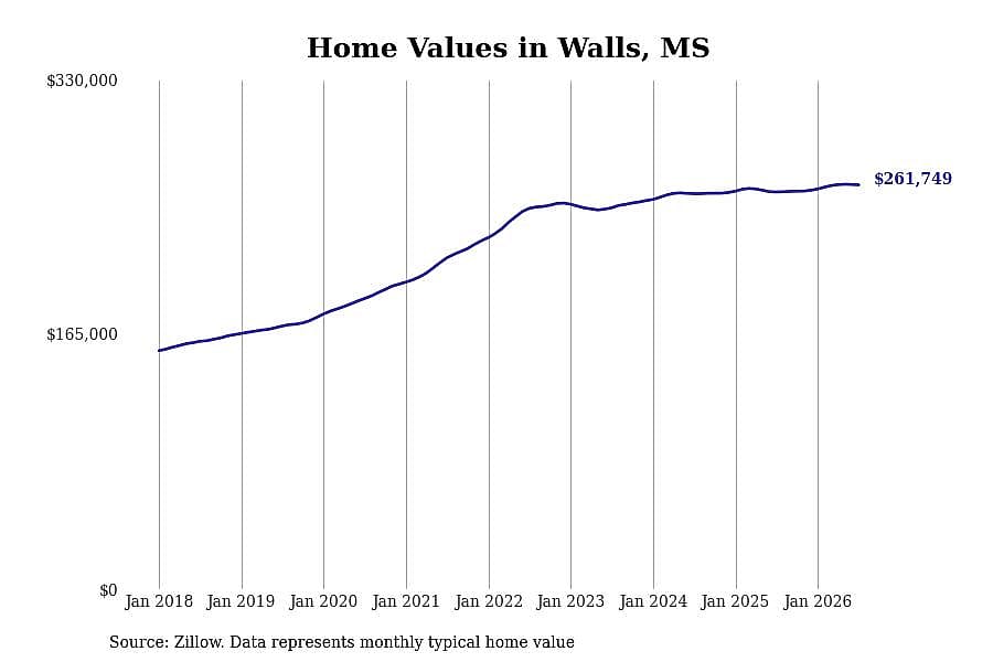 #25. Walls, MS